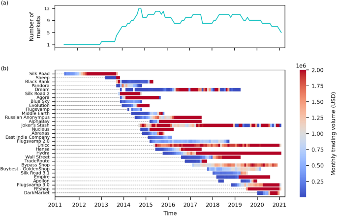 Darkmarkets guide and 2025 predictions